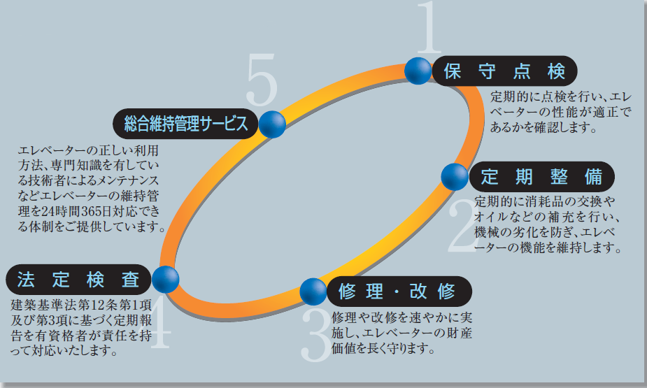 メンテナンスの工程